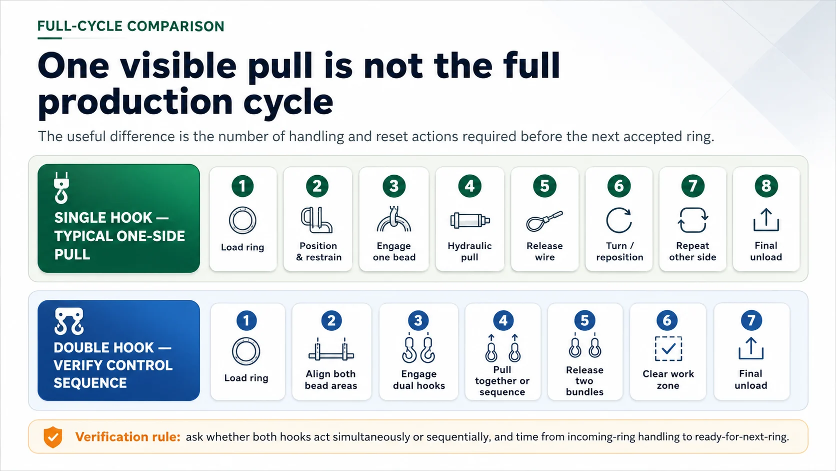 Single Hook vs Double Hook Tire Debeader 2 Single hook and double hook tire debeader full working cycle comparison