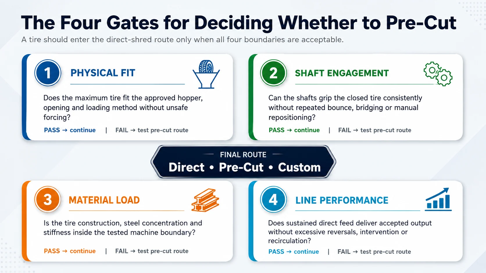 Four decision gates for tire pre-cutting covering physical fit shaft engagement material load and line performance