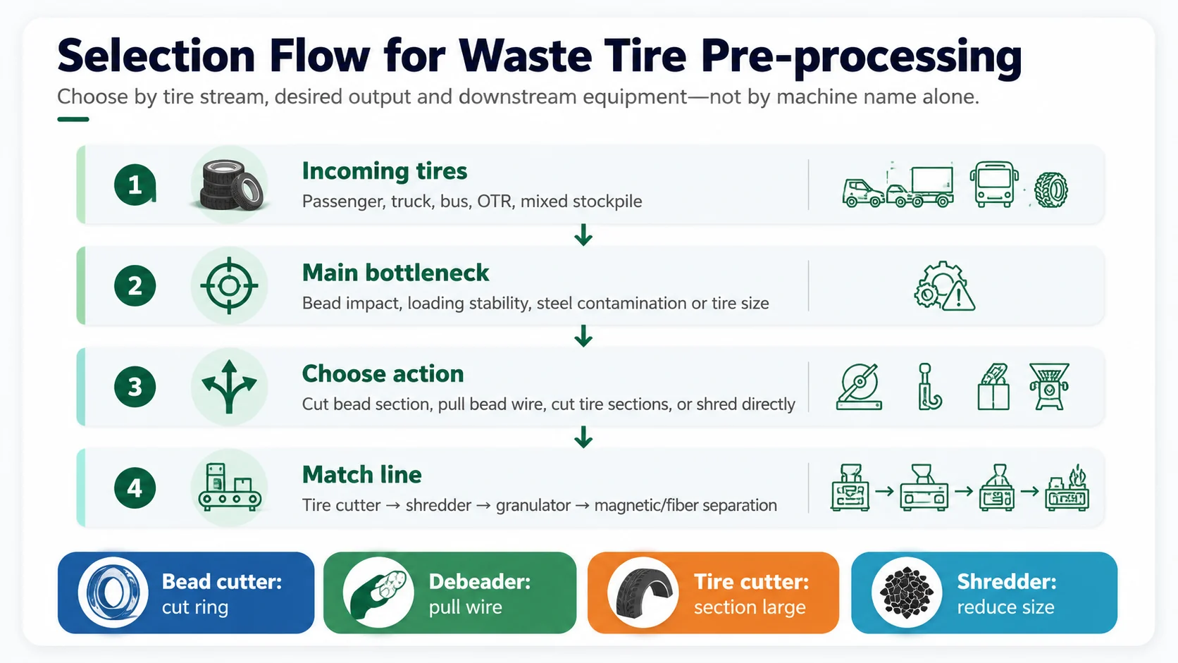 Tire Bead Cutter vs Tire Debeader 4 Selection flow for tire bead cutter vs tire debeader and downstream recycling equipment