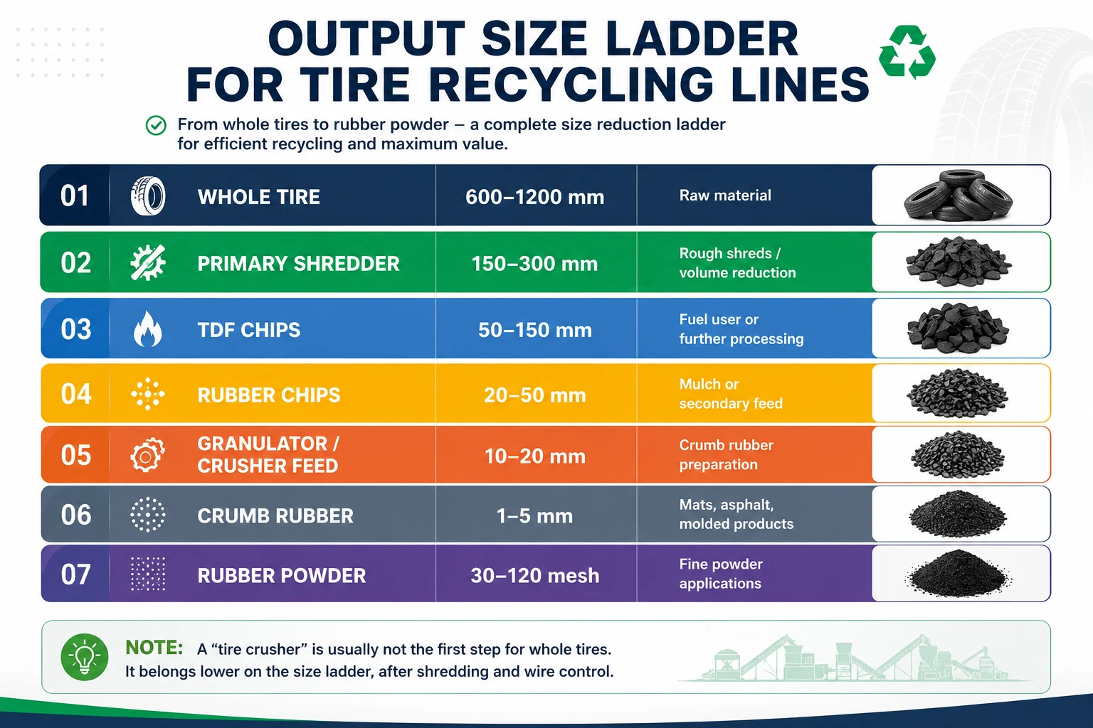Tire Shredder vs Tire Crusher: Key Differences 4 Output size ladder from whole tire to TDF chips crumb rubber and rubber powder