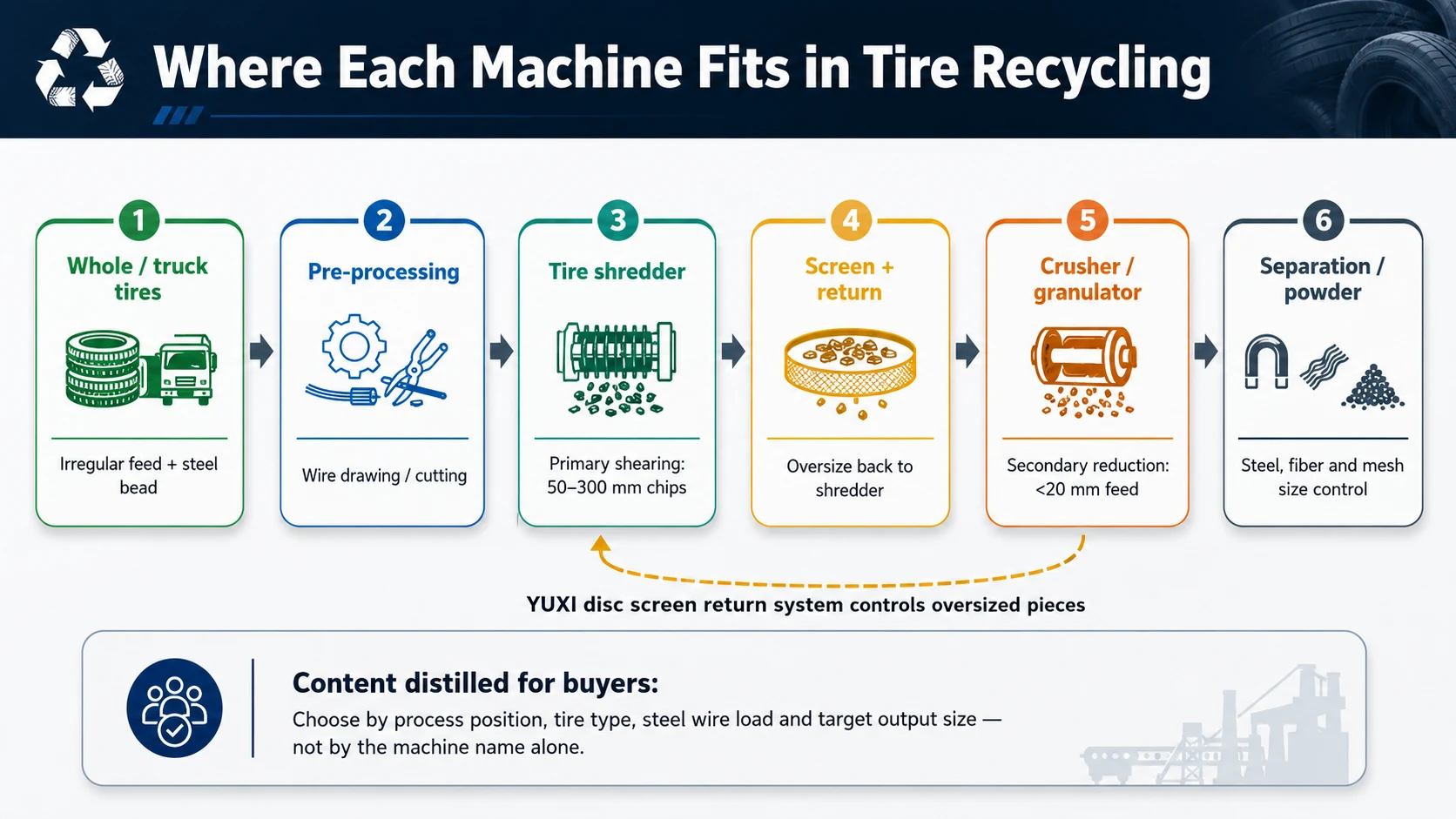 Tire Shredder vs Tire Crusher: Key Differences 2 Process flow showing where tire shredder and tire crusher fit in tire recycling