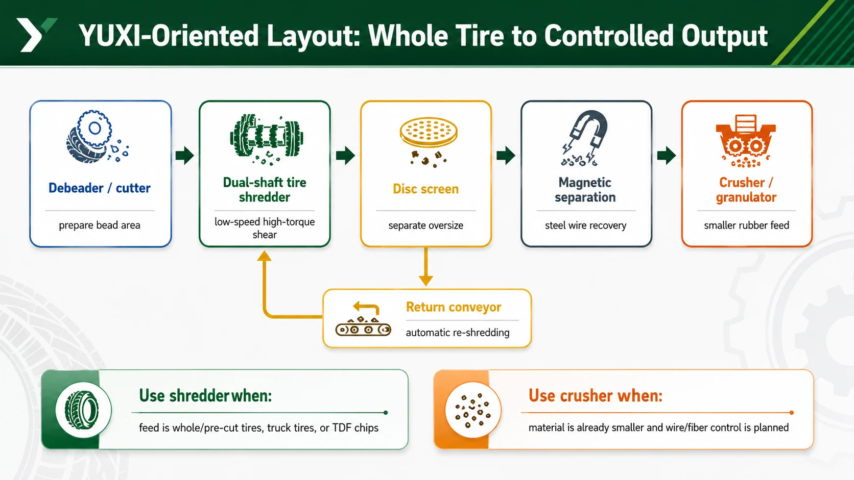 Tire Shredder vs Tire Crusher: Key Differences 5 YUXI tire recycling line layout with dual-shaft tire shredder disc screen return and crusher granulator stage
