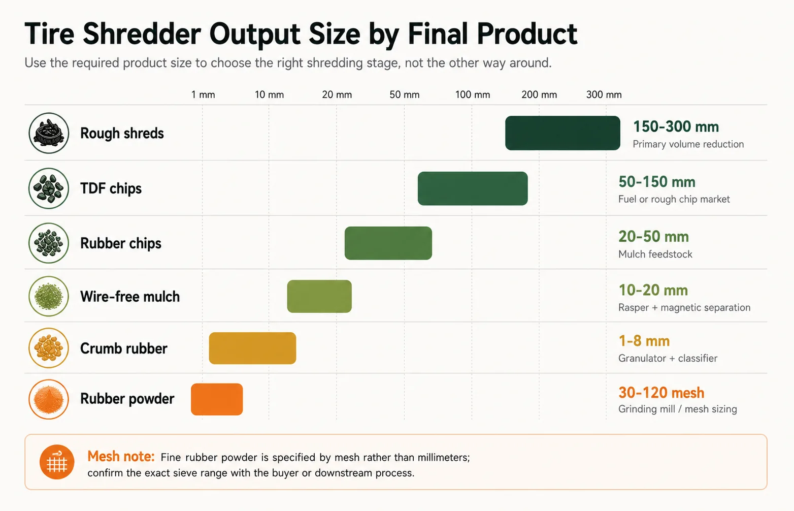 Comparison chart of tire shredder output size ranges for rough shreds, TDF chips, wire-free mulch, crumb rubber and powder