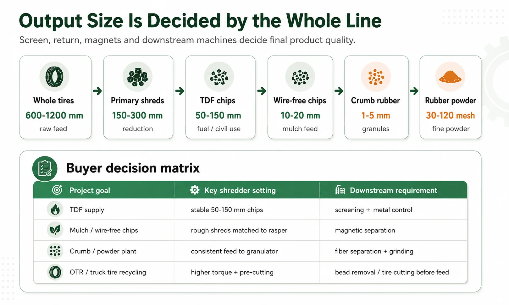 Tire shredder output size flow from whole tires to primary shreds, TDF chips, mulch, crumb rubber and powder