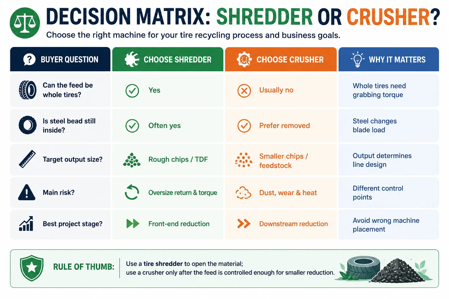 Tire Shredder vs Tire Crusher: Key Differences 3 Decision matrix for choosing tire shredder or tire crusher
