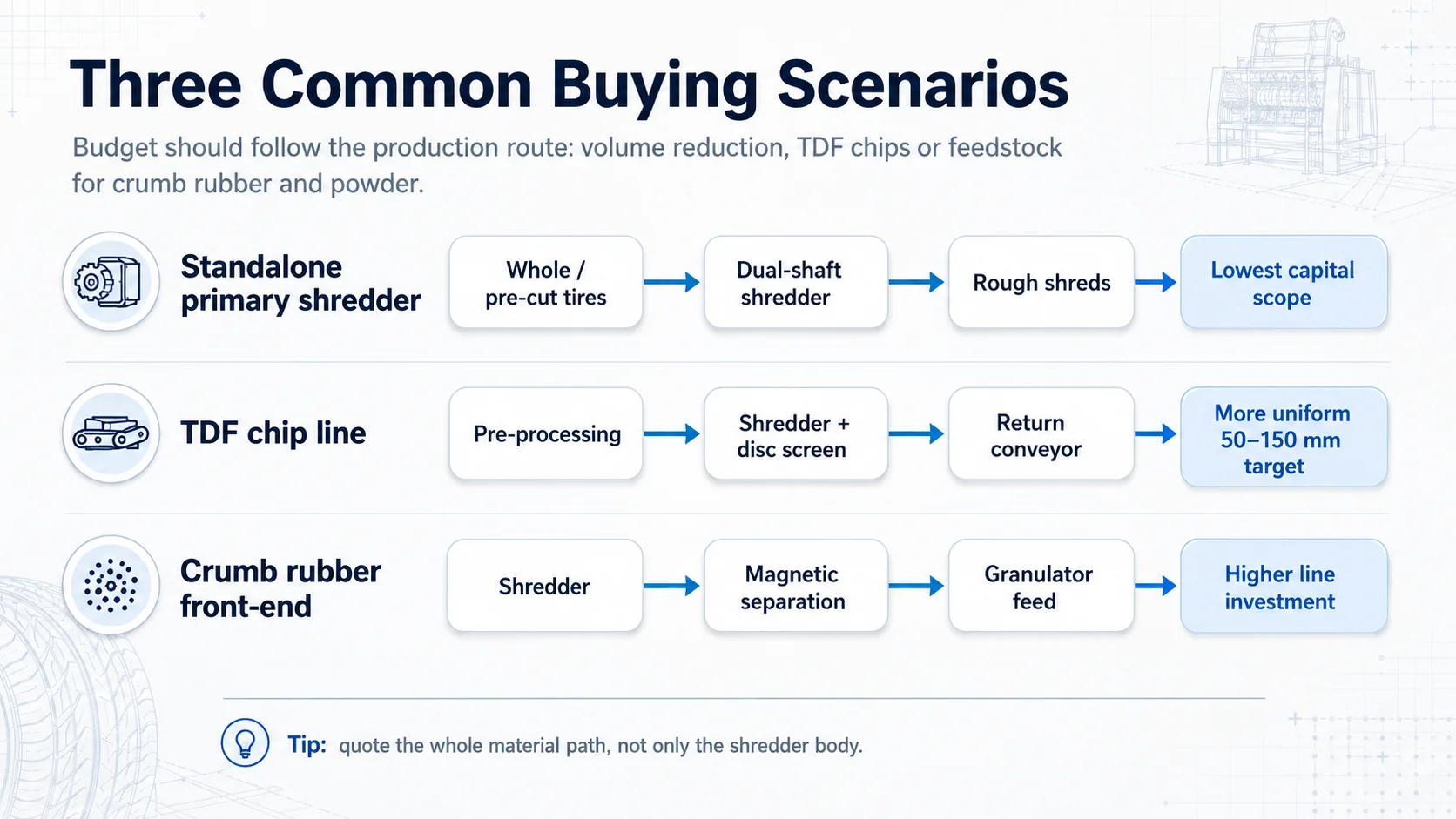 Tire shredding line price scenarios for standalone shredder TDF chip line and crumb rubber front end