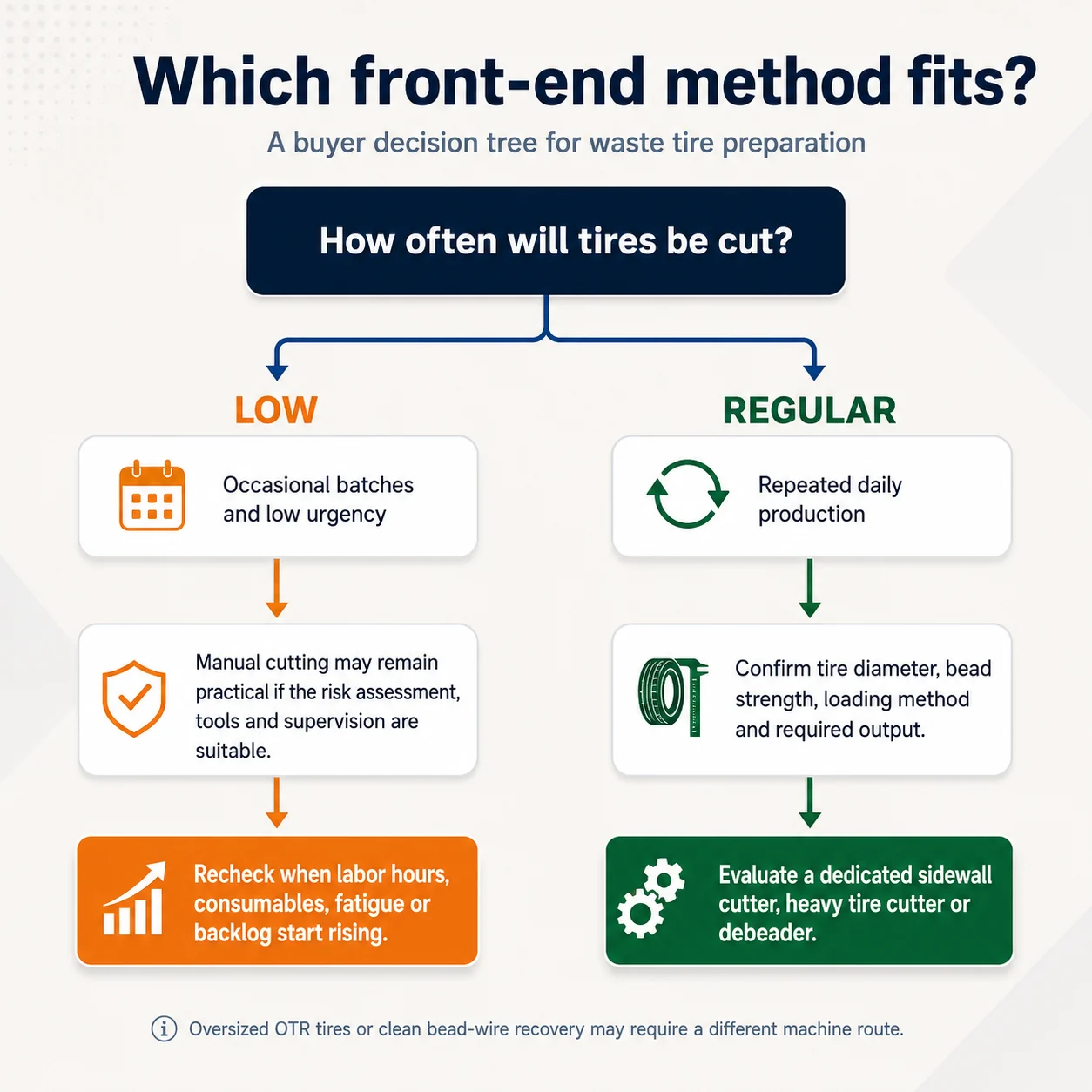 Tire Sidewall Cutter vs Manual Tire Cutting 4 Decision tree for choosing manual tire cutting, a tire sidewall cutter, tire cutter or debeader