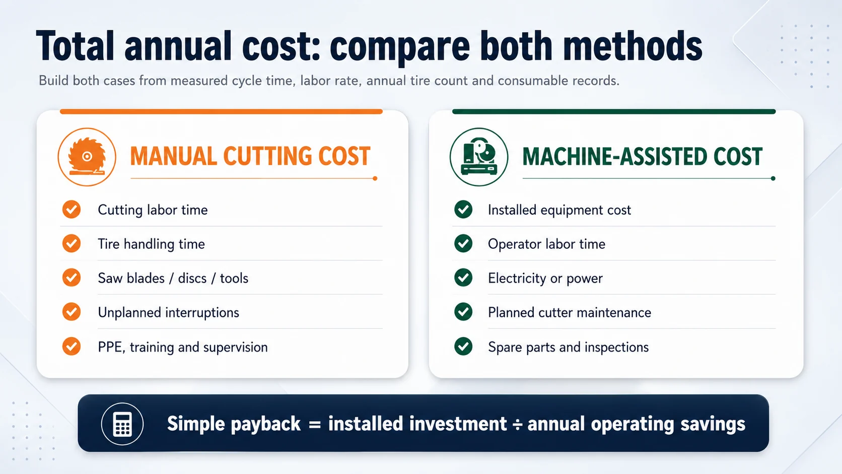 Tire Sidewall Cutter vs Manual Tire Cutting 3 Total cost model comparing manual tire cutting and a tire sidewall cutter