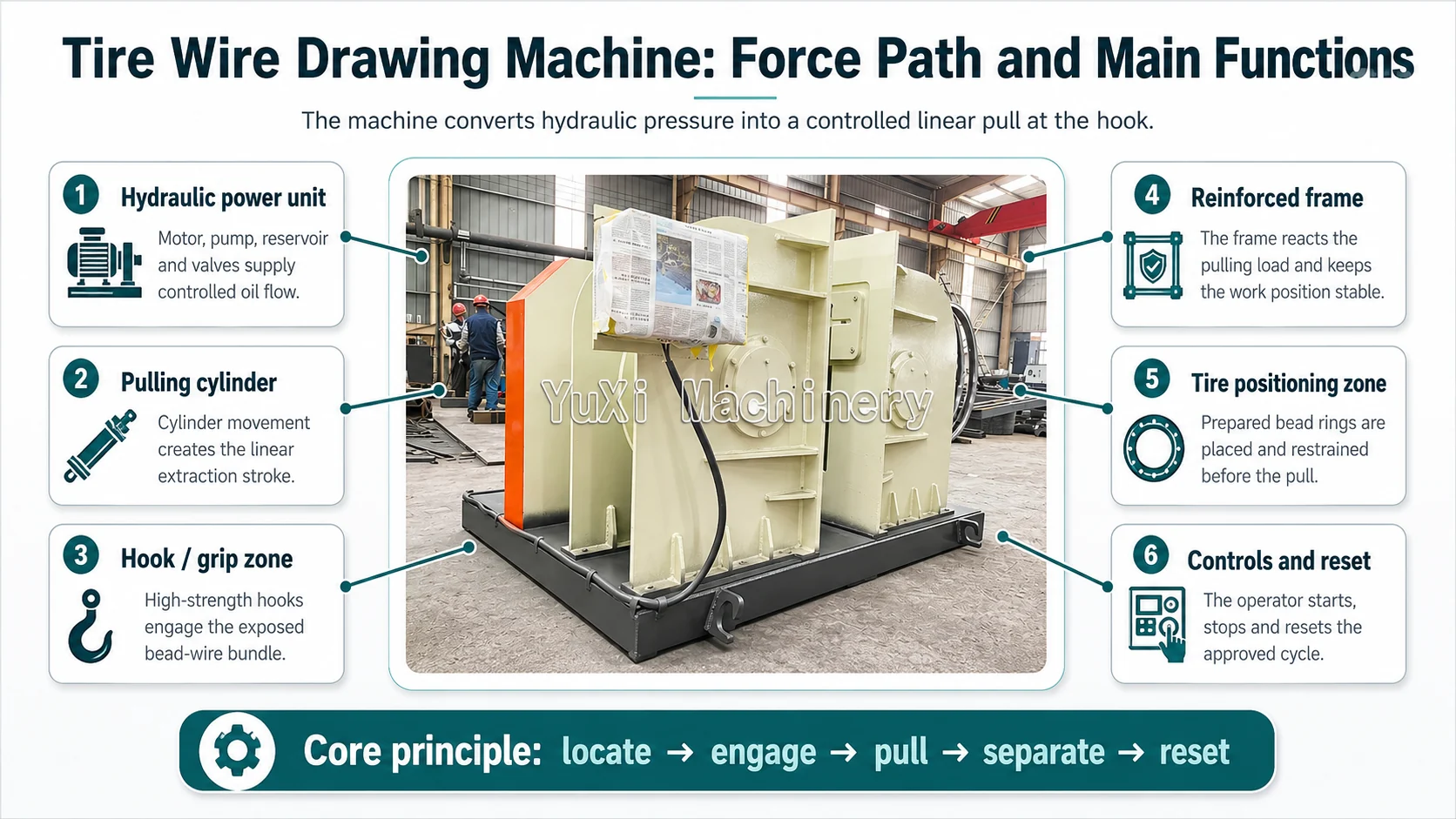 How Does a Tire Wire Drawing Machine Work? 2 Annotated YUXI tire wire drawing machine diagram showing hydraulic power unit pulling cylinder hook zone reinforced frame positioning zone and controls