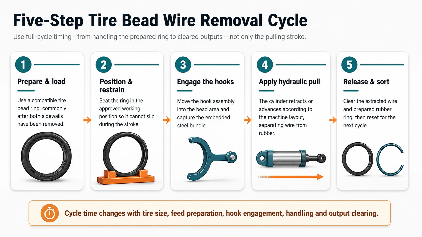 How Does a Tire Wire Drawing Machine Work? 3 Five-step tire bead wire removal cycle from prepared ring loading=