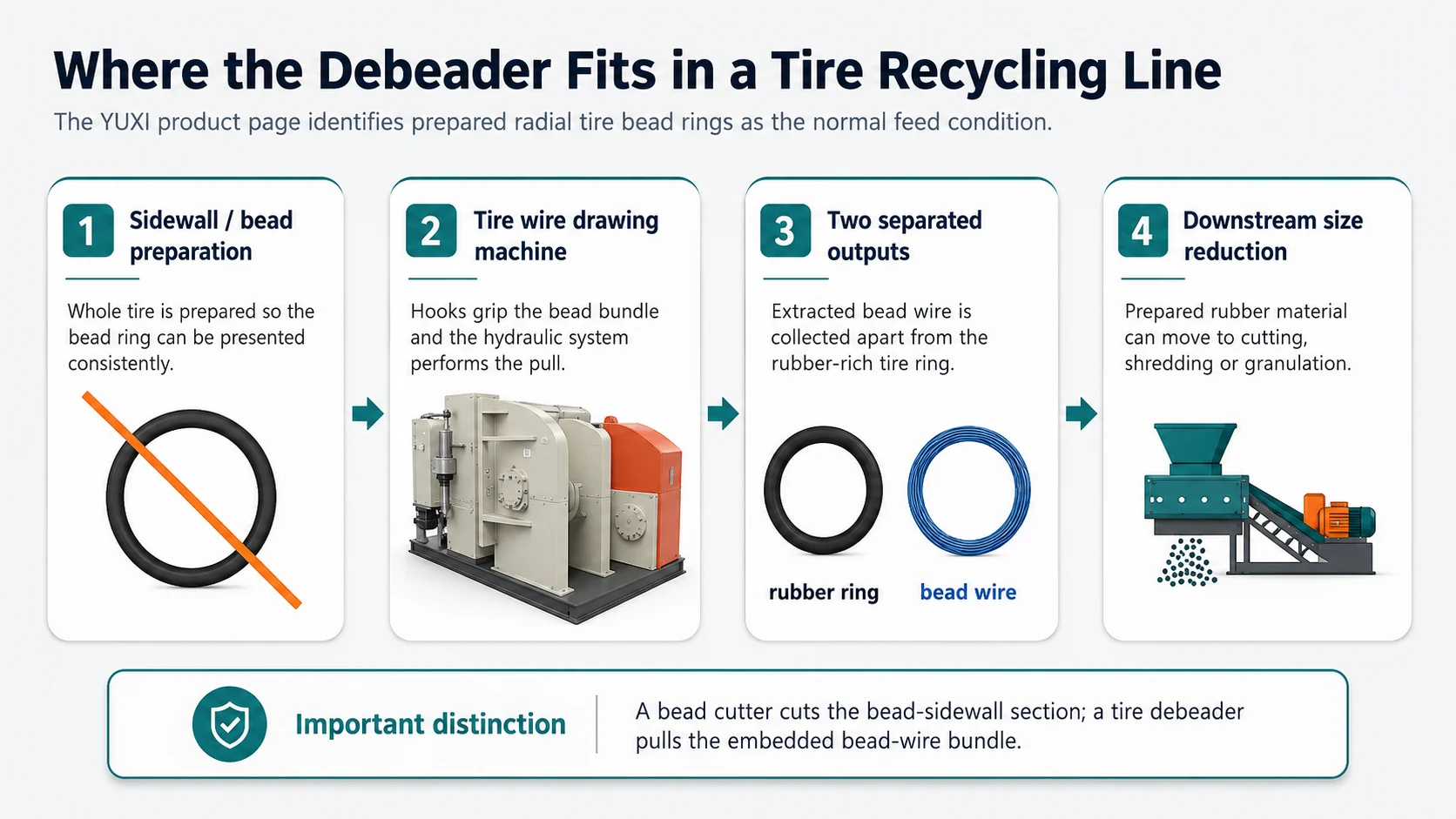How Does a Tire Wire Drawing Machine Work? 4 Tire wire drawing machine line position showing prepared bead ring hydraulic debeading separated wire and downstream shredding