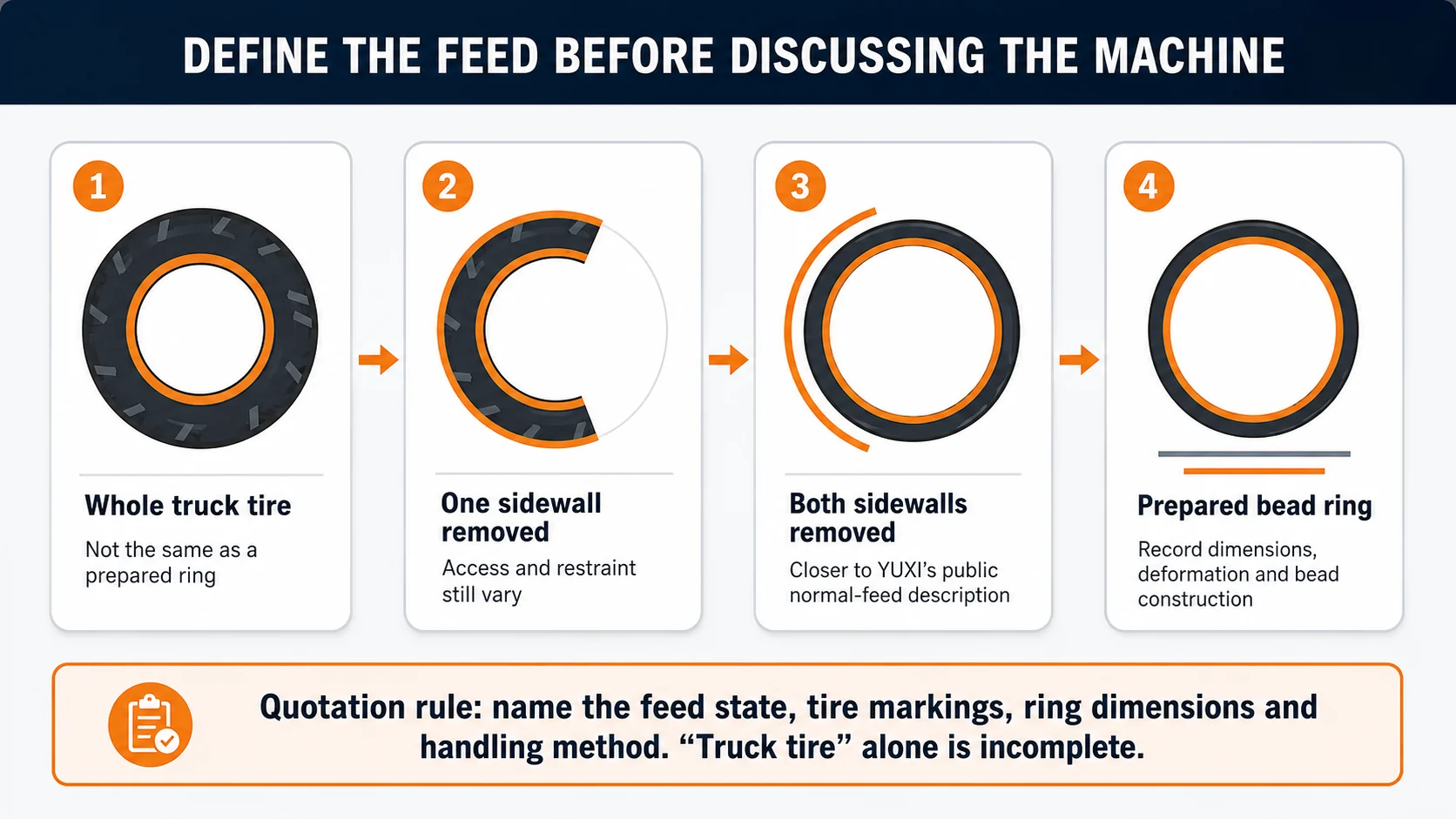 Truck tire debeader feed-state map from whole tire to prepared bead ring