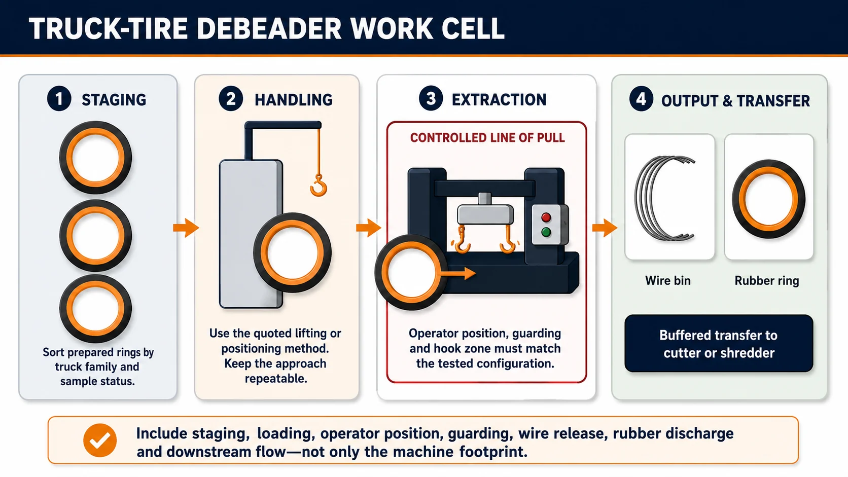 Truck tire debeader work-cell layout with incoming ring staging loading aid extraction zone wire bin and downstream transfer