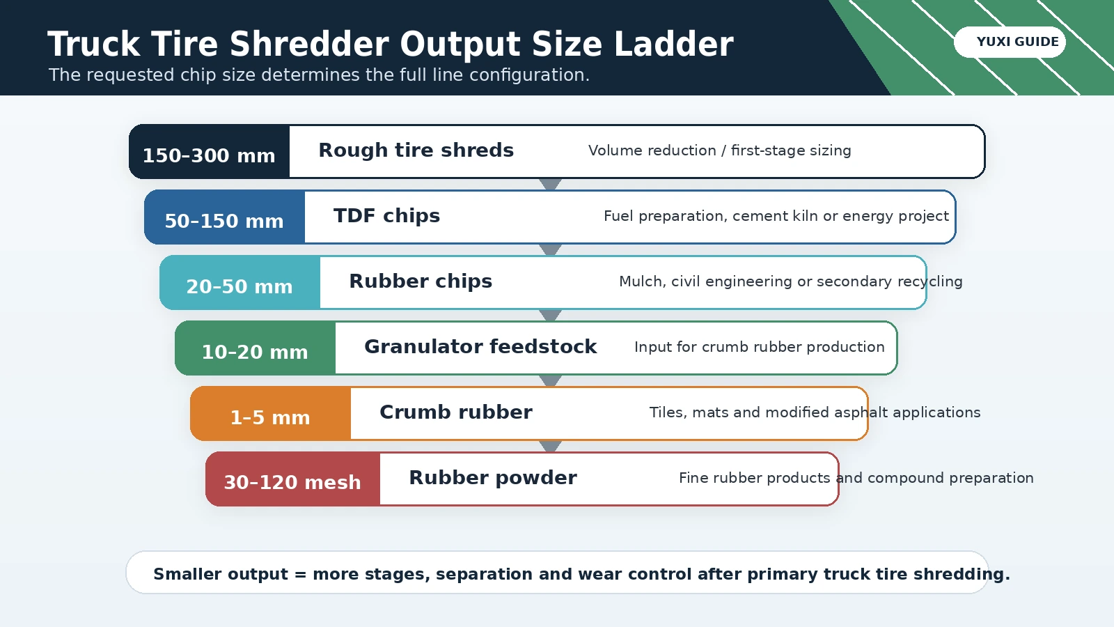 Truck Tire Shredder Machine Guide 3 Truck tire shredder output size ladder from rough tire shreds to TDF chips, rubber chips, crumb rubber and rubber powder