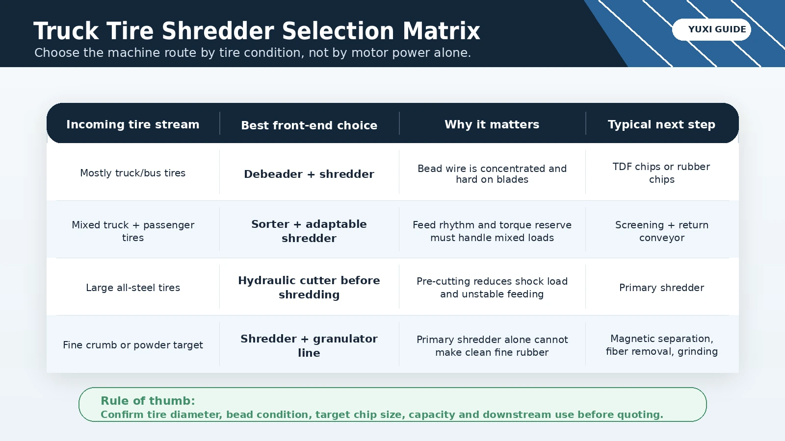 Truck Tire Shredder Machine Guide 2 Truck tire shredder selection matrix showing incoming tire stream, front-end choice, reason and typical next step