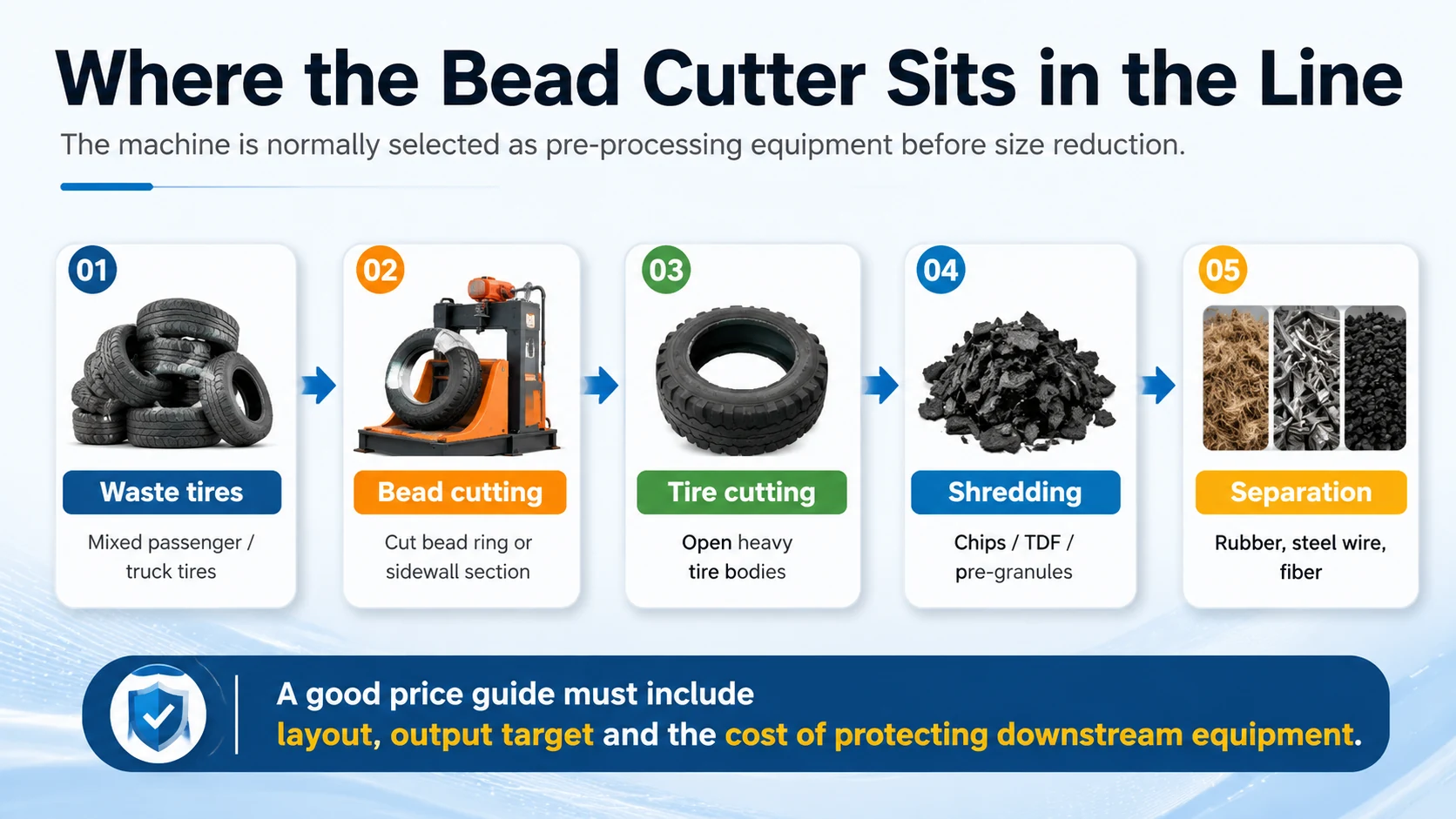 Tire Bead Cutting Machine Price Guide 3 Waste tire pre-processing route from bead cutting to tire cutting shredding and material separation