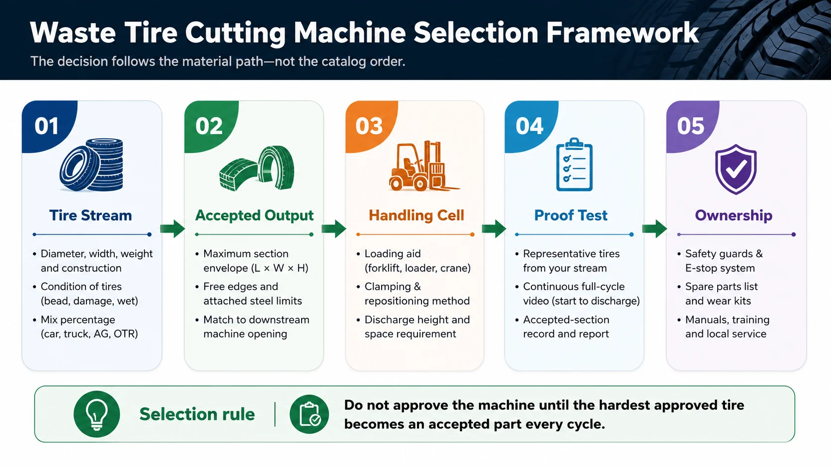 How to Choose a Waste Tire Cutting Machine 2 Five-step waste tire cutting machine selection framework from tire stream to ownership support