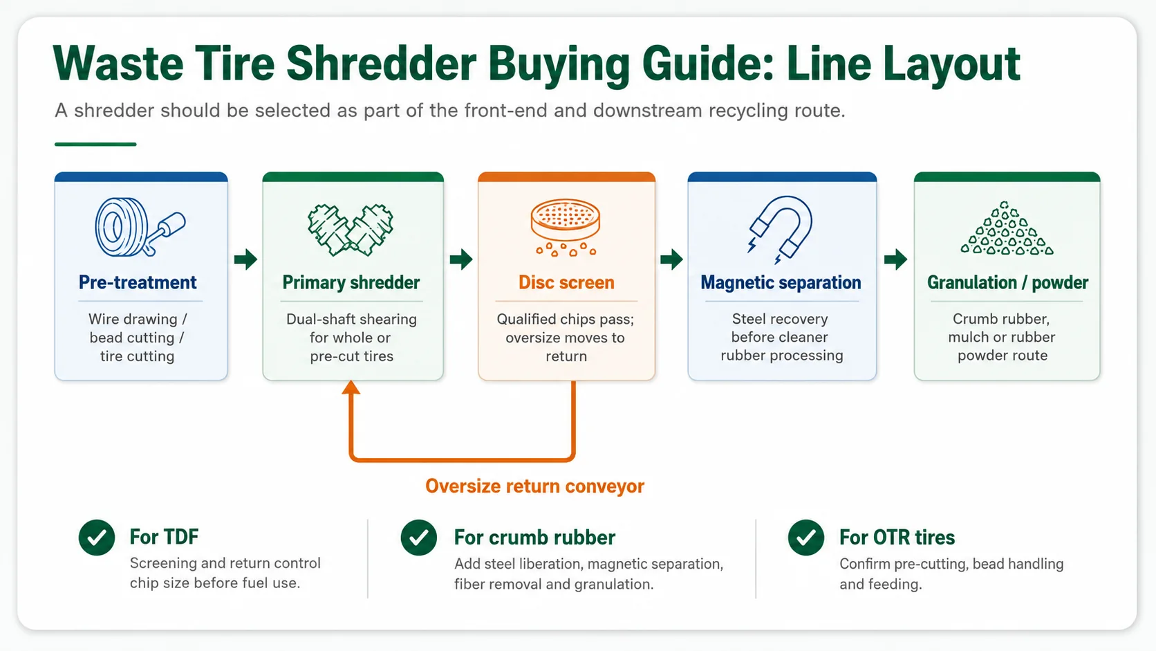 Waste tire shredder buying guide showing YUXI line layout with shredder disc screen return conveyor and downstream separation