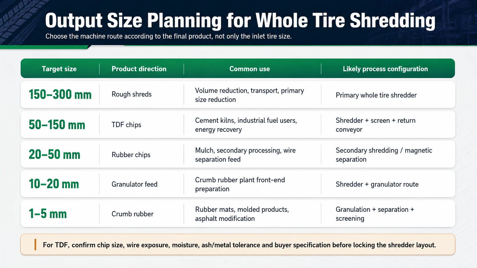 Whole Tire Shredder Machine Guide 4 Whole tire shredder output size guide for rough shreds TDF chips rubber chips granulator feedstock and crumb rubber