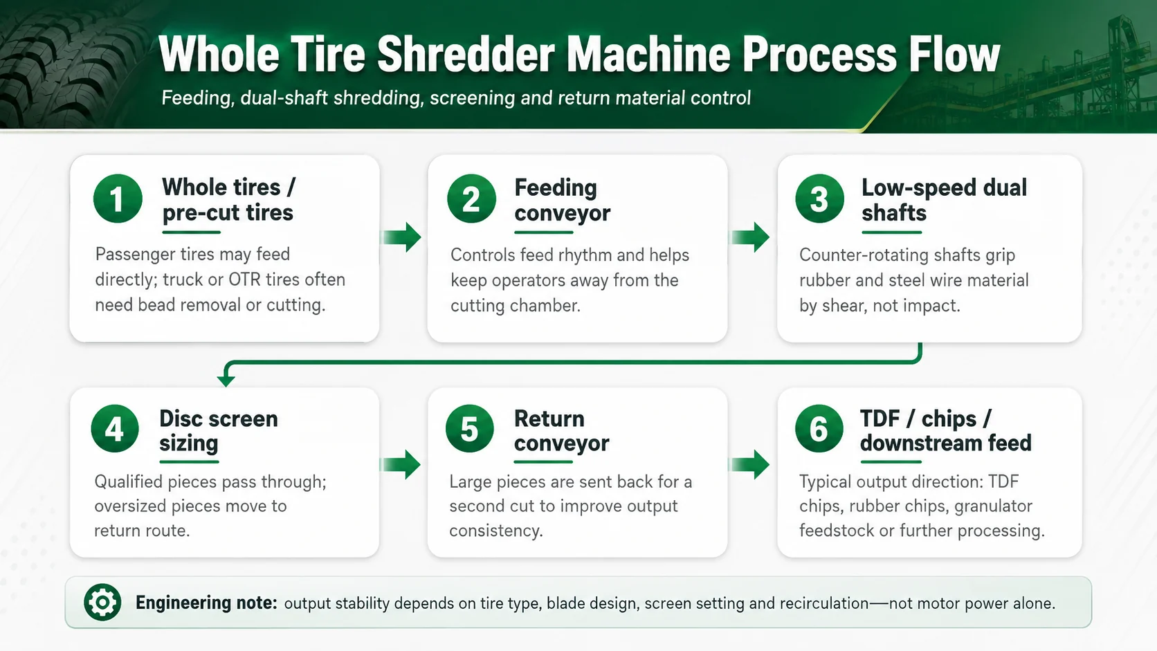 Whole Tire Shredder Machine Guide 2 Whole tire shredder machine process flow from feeding to dual shaft shredding screening return conveyor and TDF chips