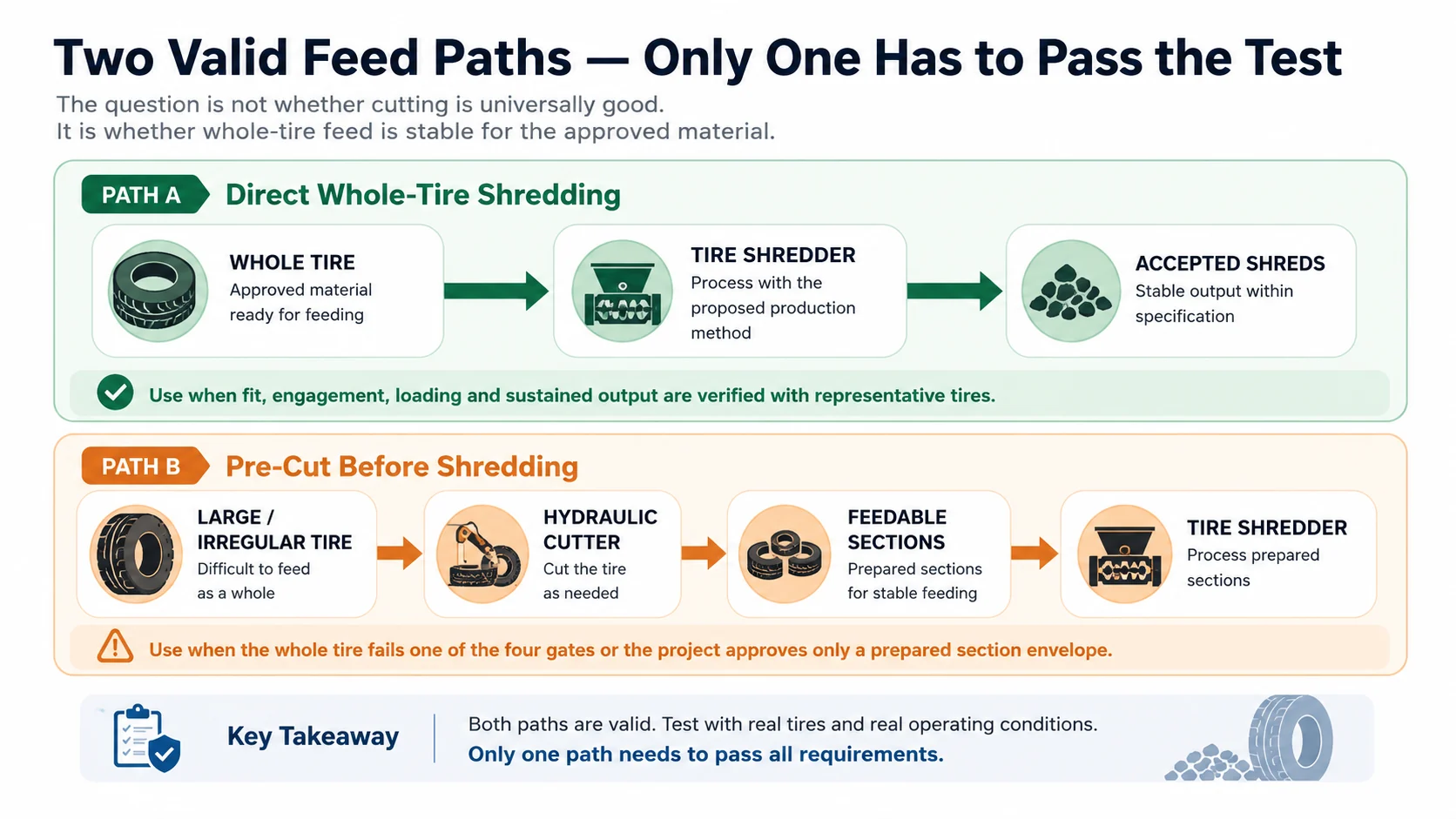 Two tire shredder feed paths comparing direct whole-tire shredding with pre-cut tire section feeding