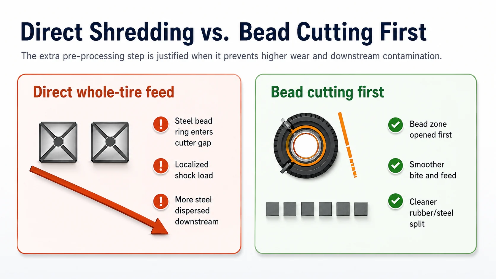 Comparison of direct tire shredding versus bead cutting first for blade wear and rubber cleanliness