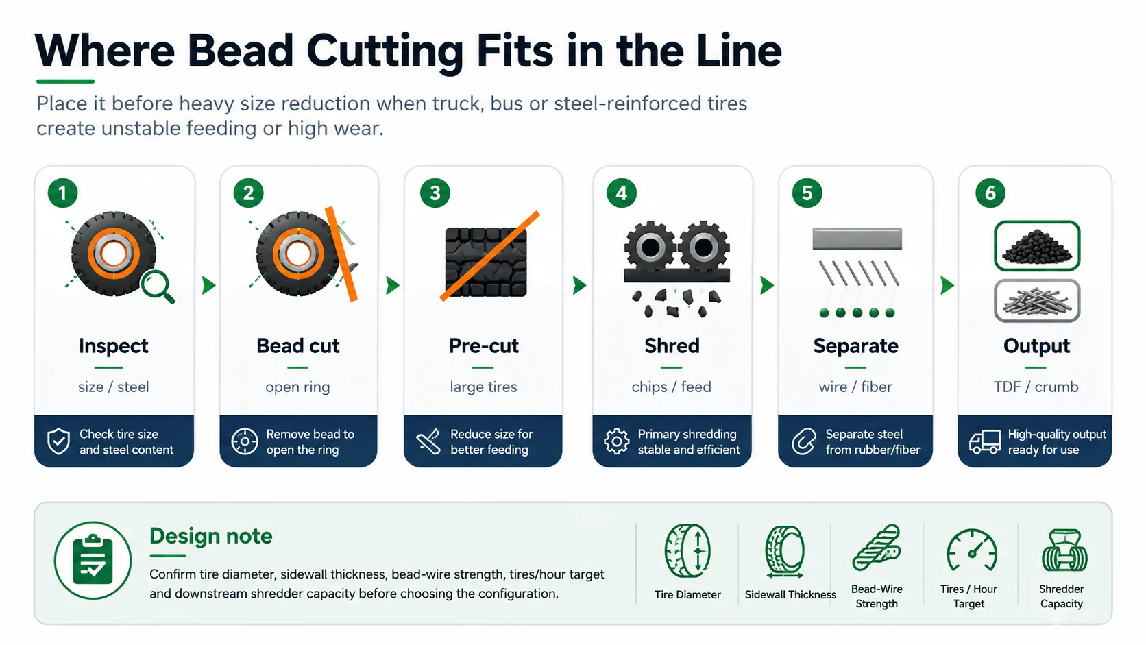 Tire recycling line layout showing bead cutting before tire cutting shredding and separation