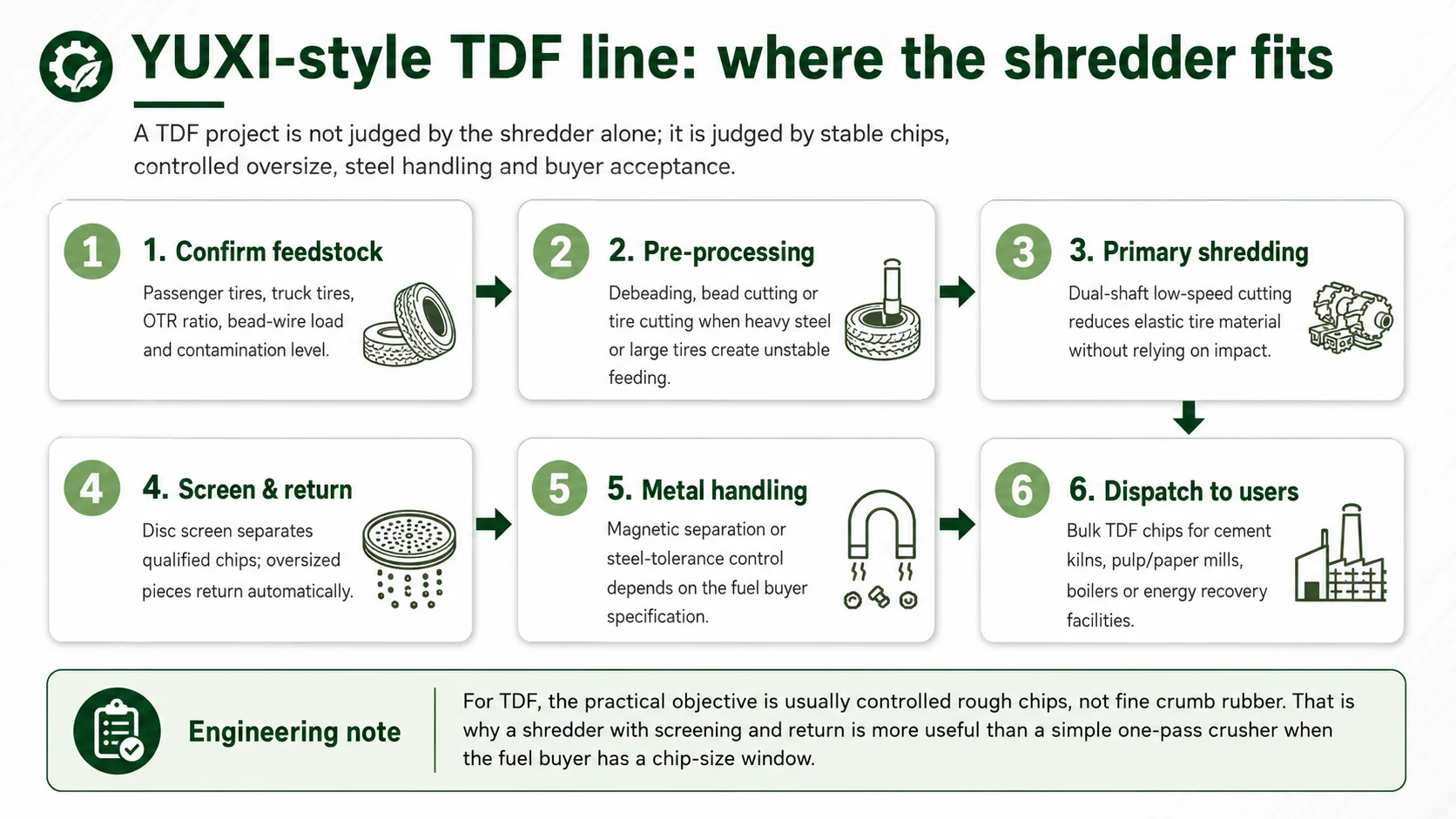 Tire Shredder for TDF Production Guide 2 YUXI style TDF tire shredding line configuration with preprocessing shredding screening return and dispatch