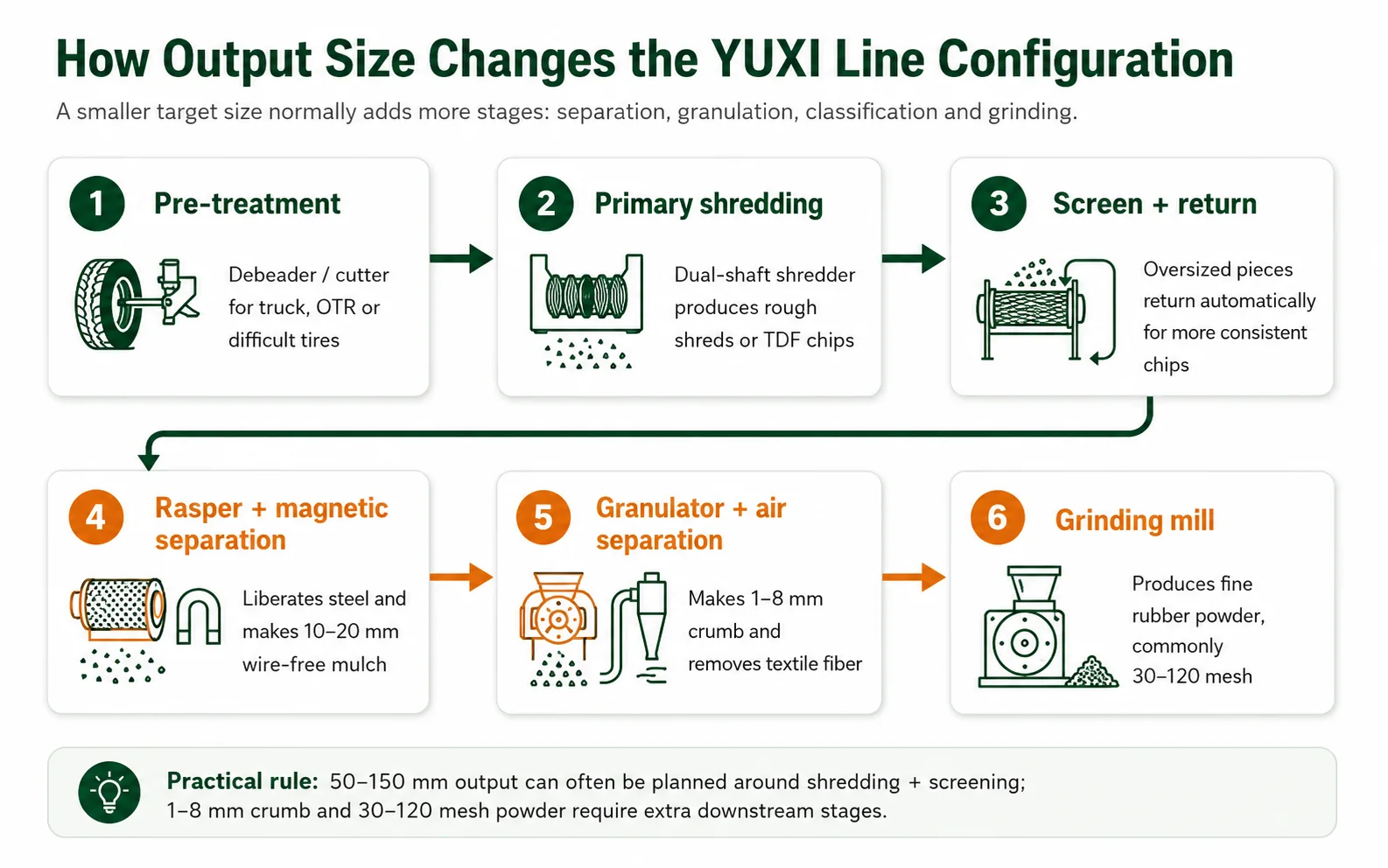 YUXI tire recycling line configuration showing pre-treatment, primary shredding, screen return, rasper, granulator and grinding mill