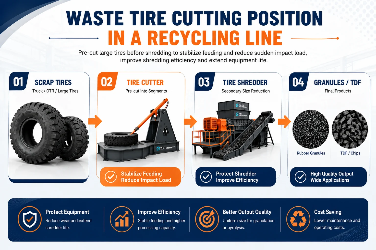 How to Choose a Waste Tire Cutting Machine 4 YUXI waste tire cutting machine position before shredding in a tire recycling line