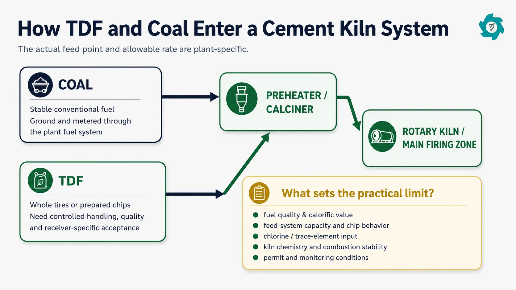 Illustrative comparison of how coal and tire-derived fuel may enter a cement kiln system