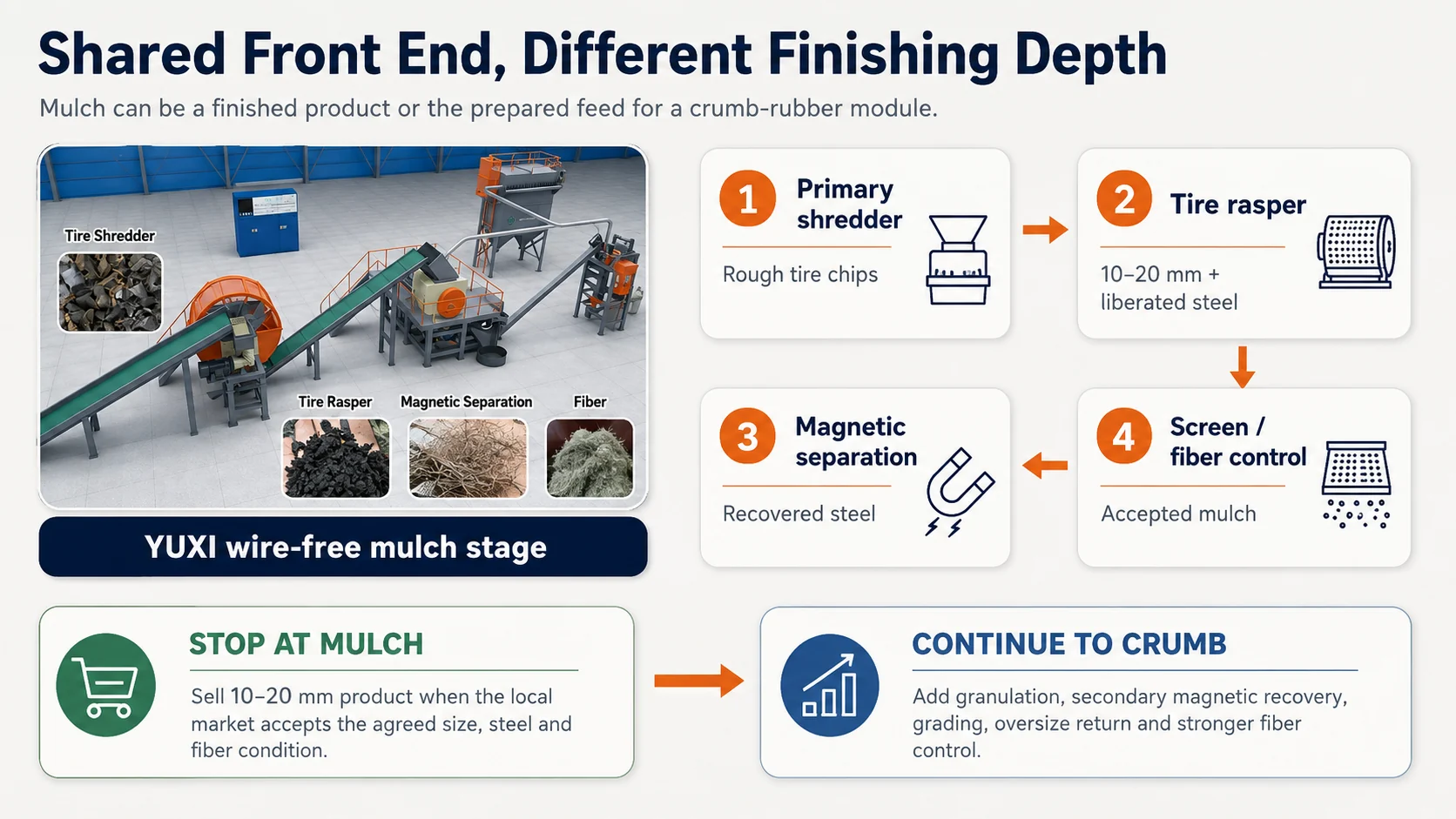 Checklist for choosing rubber mulch or crumb rubber before configuring a tire recycling line