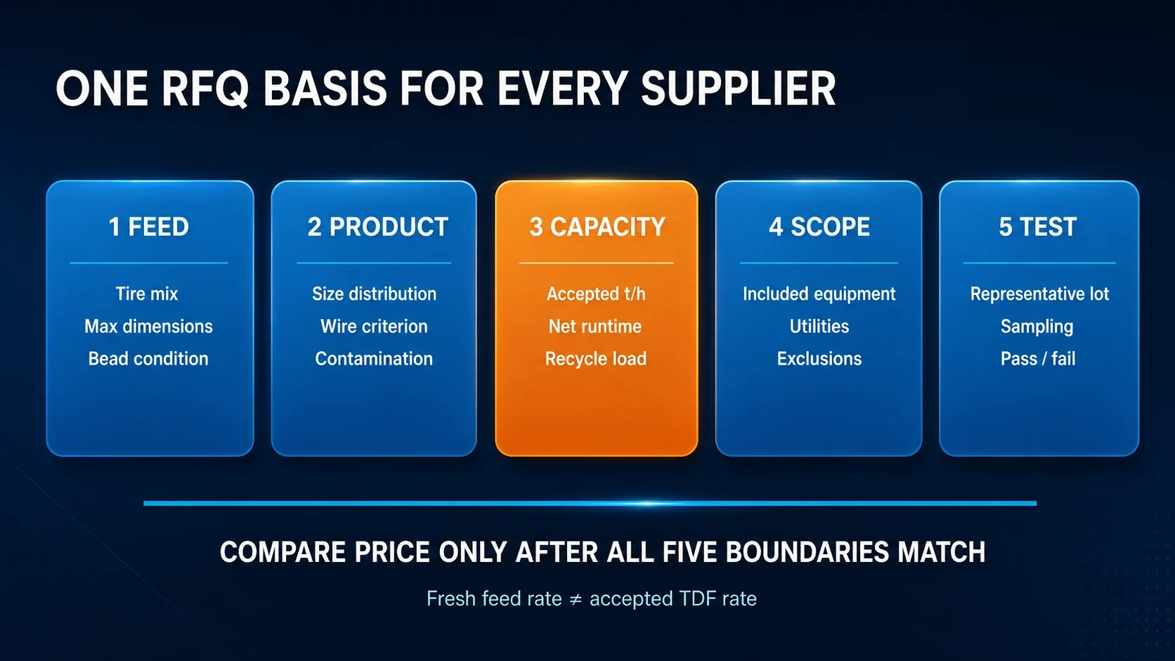 Comparable TDF RFQ showing common feed product capacity scope and test boundaries