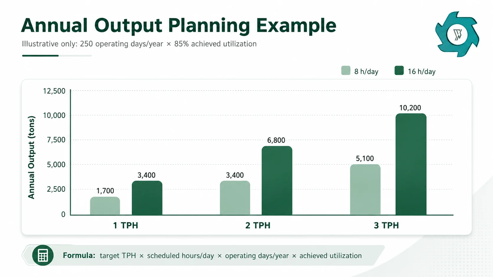 Illustrative annual crumb rubber output for 1 TPH 2 TPH and 3 TPH plants at one and two shifts
