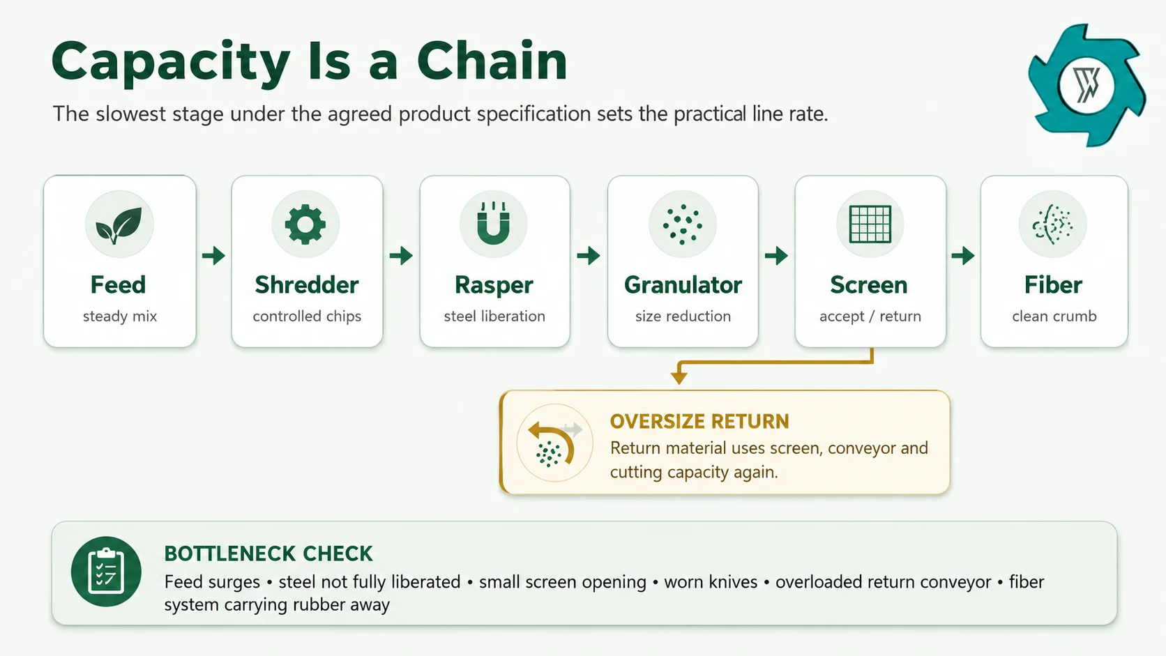 Crumb rubber plant bottleneck flow showing shredder rasper magnets granulator screen return and fiber separation