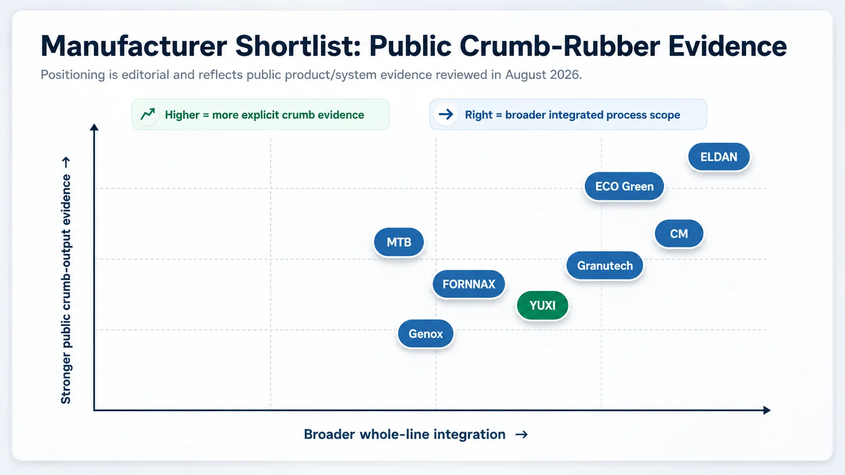 Editorial comparison map of eight crumb rubber machine manufacturers by public crumb output evidence and whole-line integration