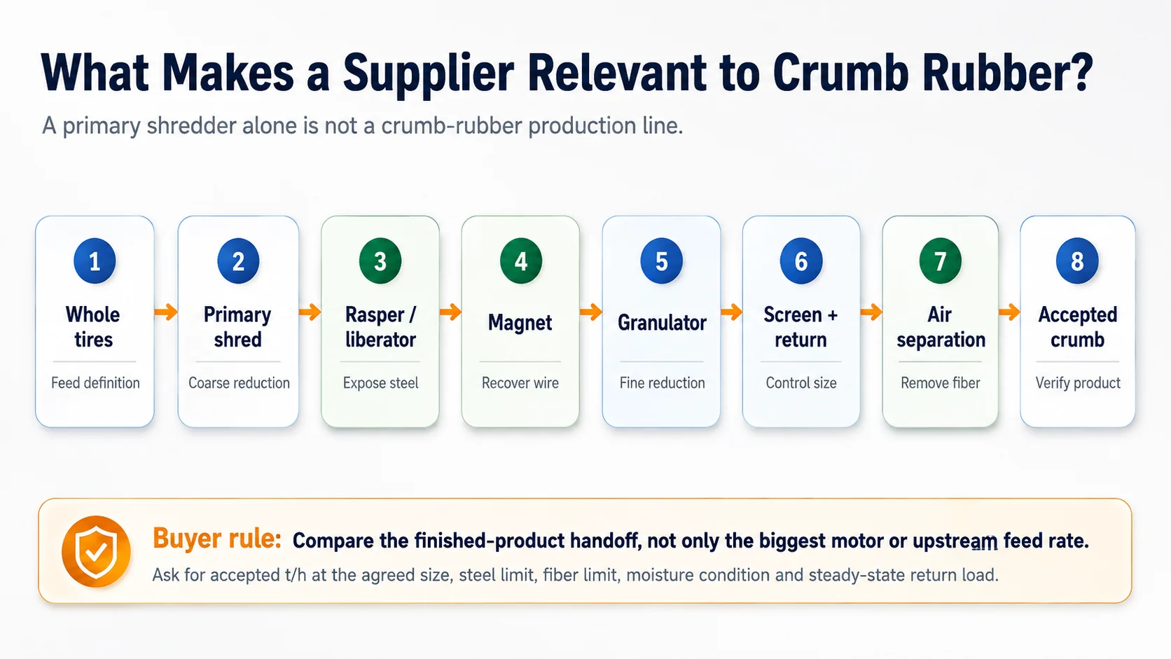 Crumb rubber production stages used to evaluate machine manufacturers from whole tires through granulation screening and fiber separation