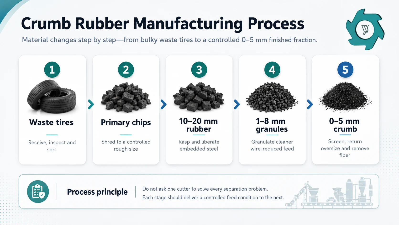 Crumb Rubber Manufacturing Process: Waste Tires to 0–5 mm