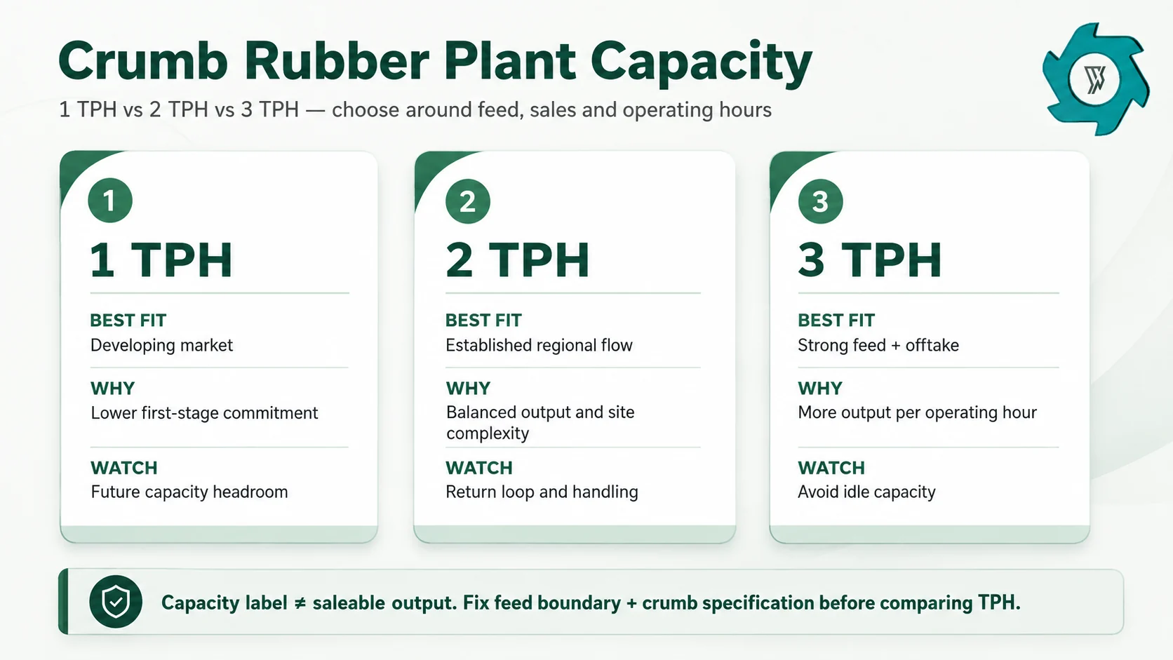 Crumb Rubber Plant Capacity: 1 vs 2 vs 3 TPH