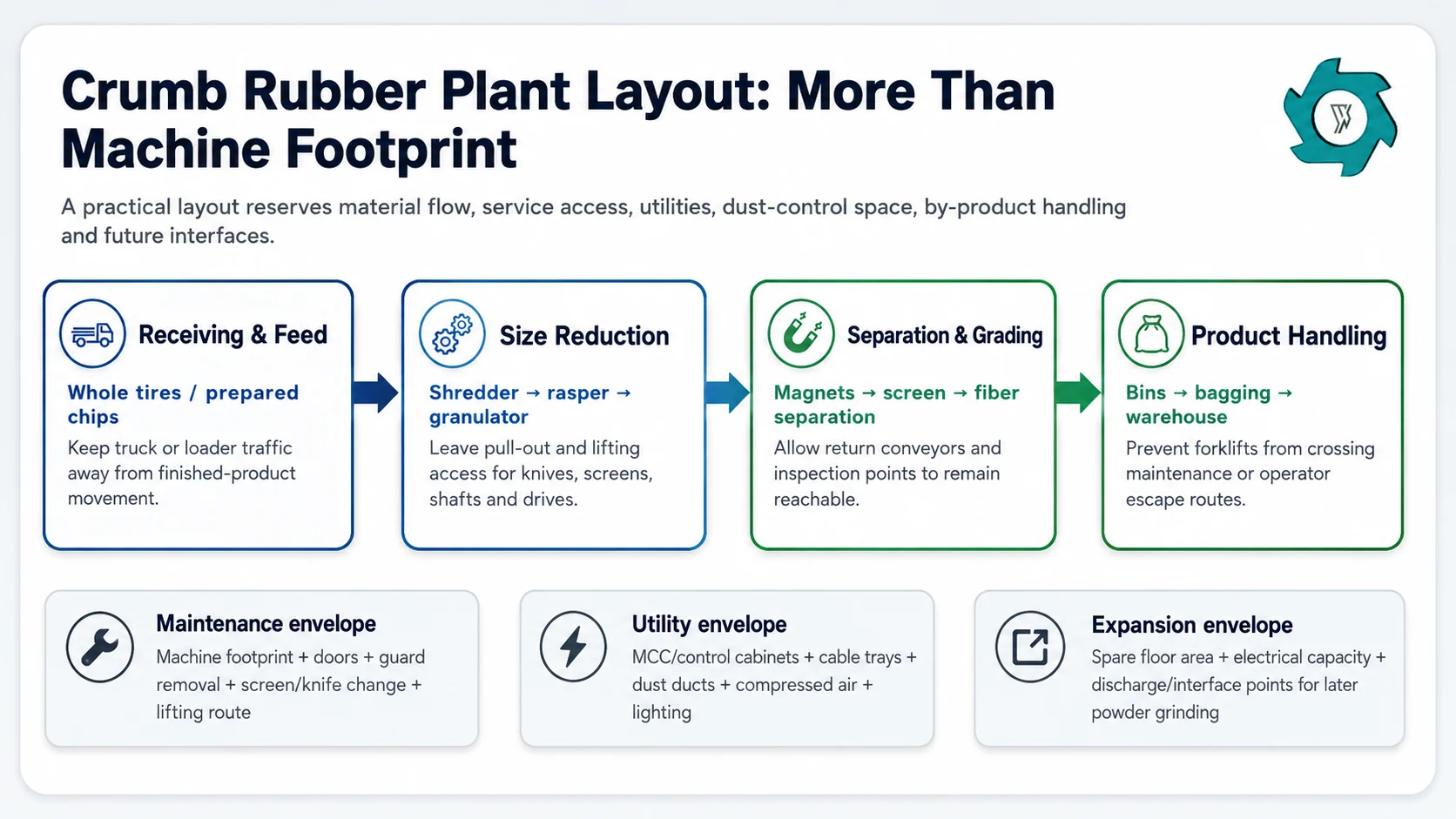 Crumb Rubber Plant Layout: Space, Power, Dust & Labor