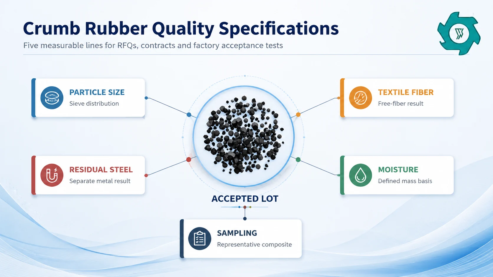Crumb Rubber Quality Specs: Size, Steel, Fiber & Moisture