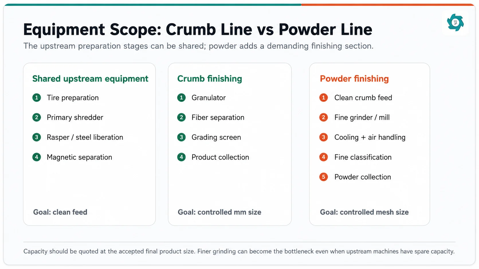 Equipment comparison between crumb rubber line and rubber powder line
