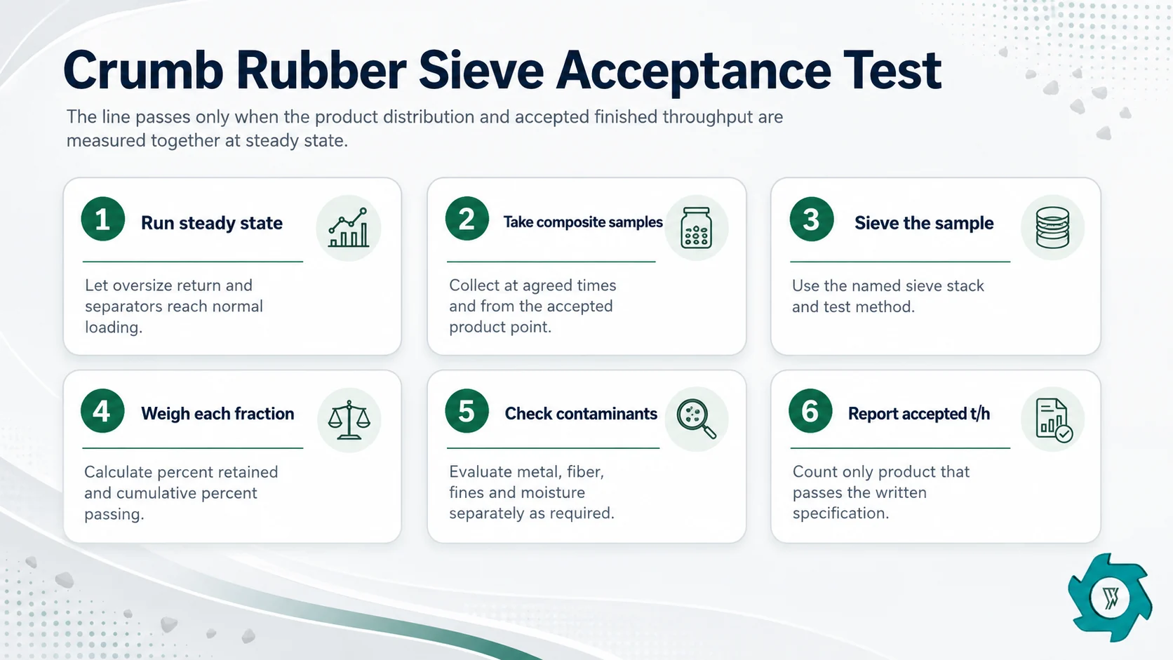 Factory acceptance test workflow for crumb rubber particle size using sieve analysis and accepted throughput measurement