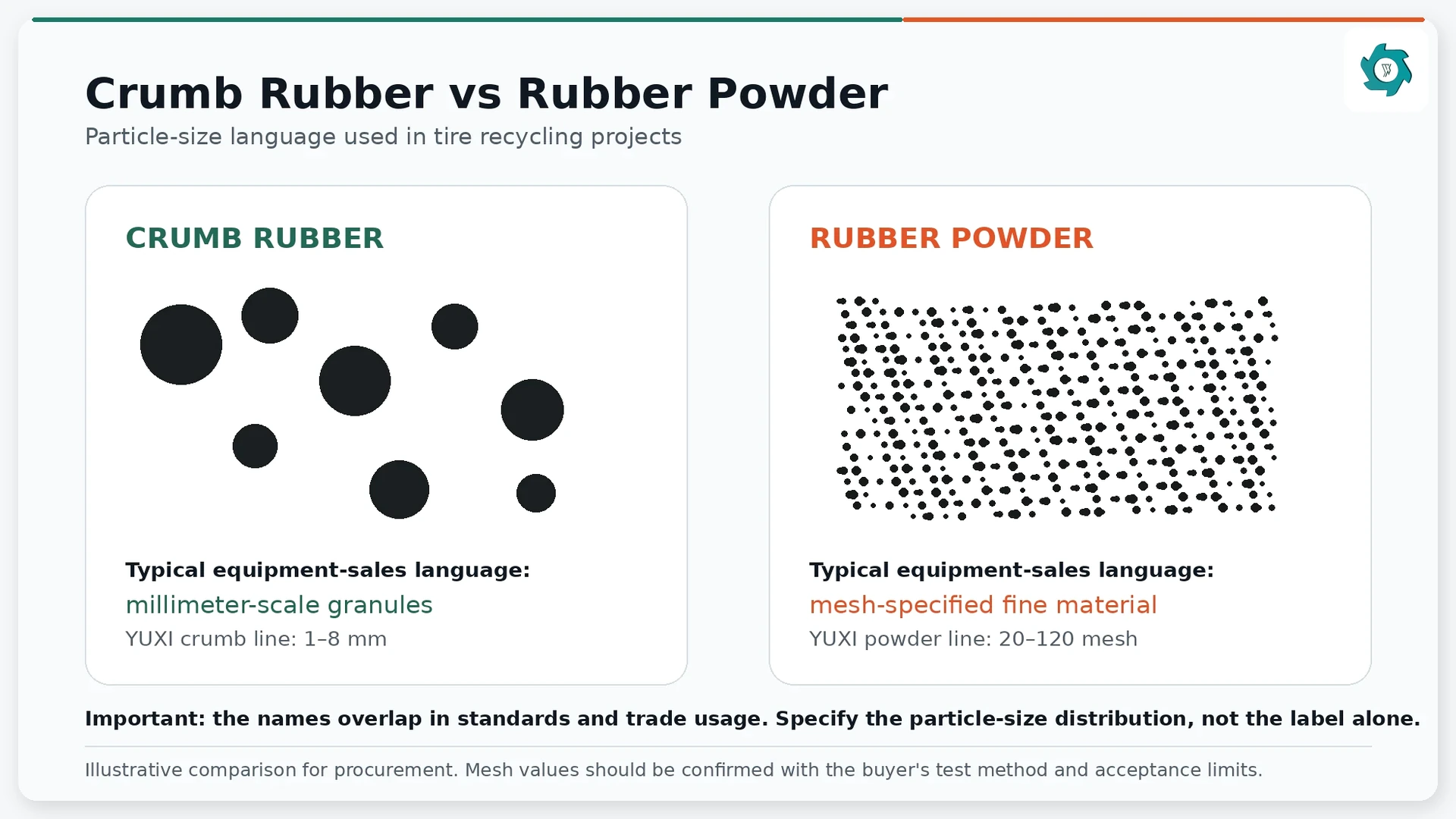 Crumb Rubber vs Rubber Powder: Size, Process & Uses