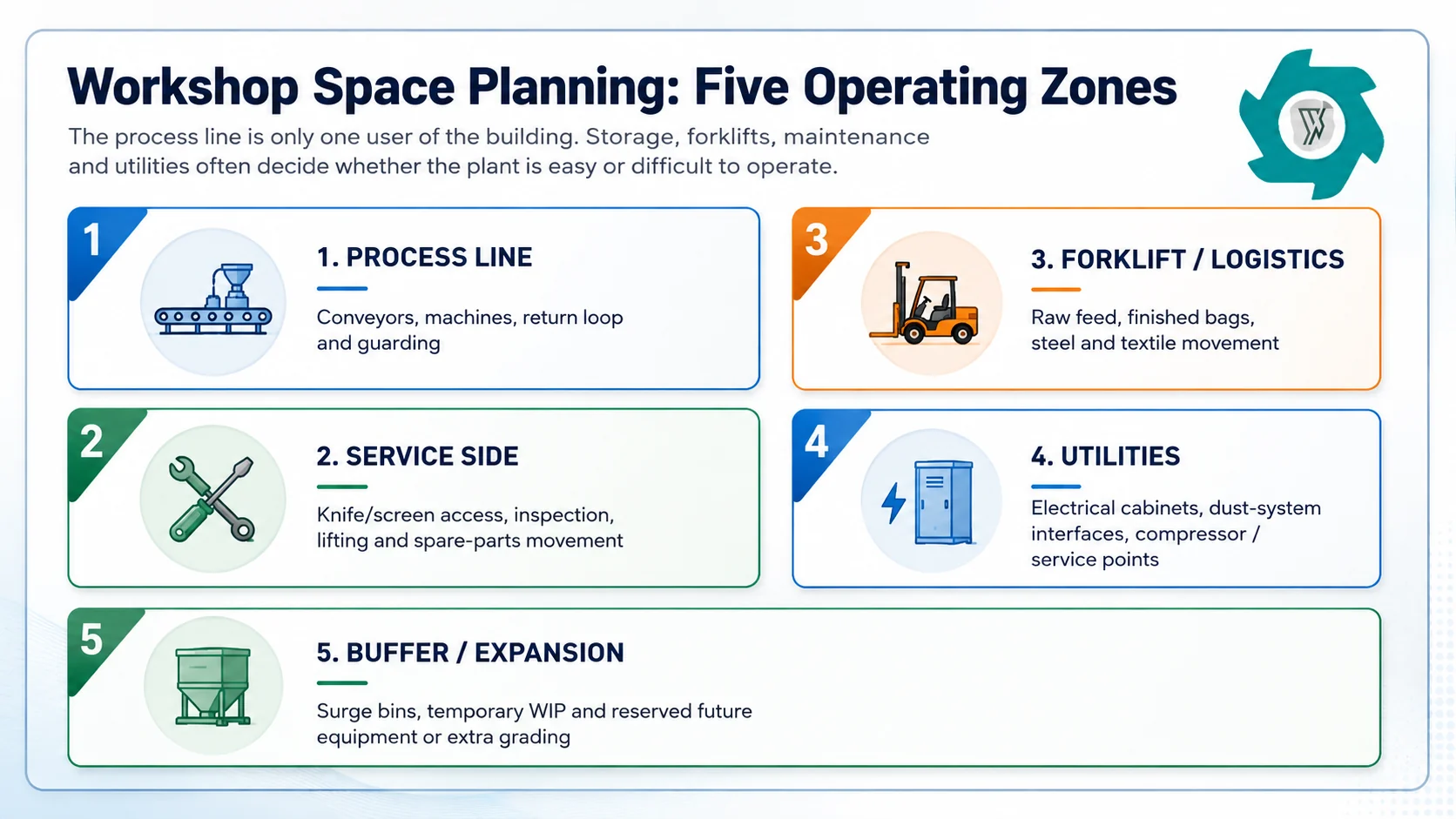 Crumb rubber workshop space zones for process line service side forklifts utilities and future expansion