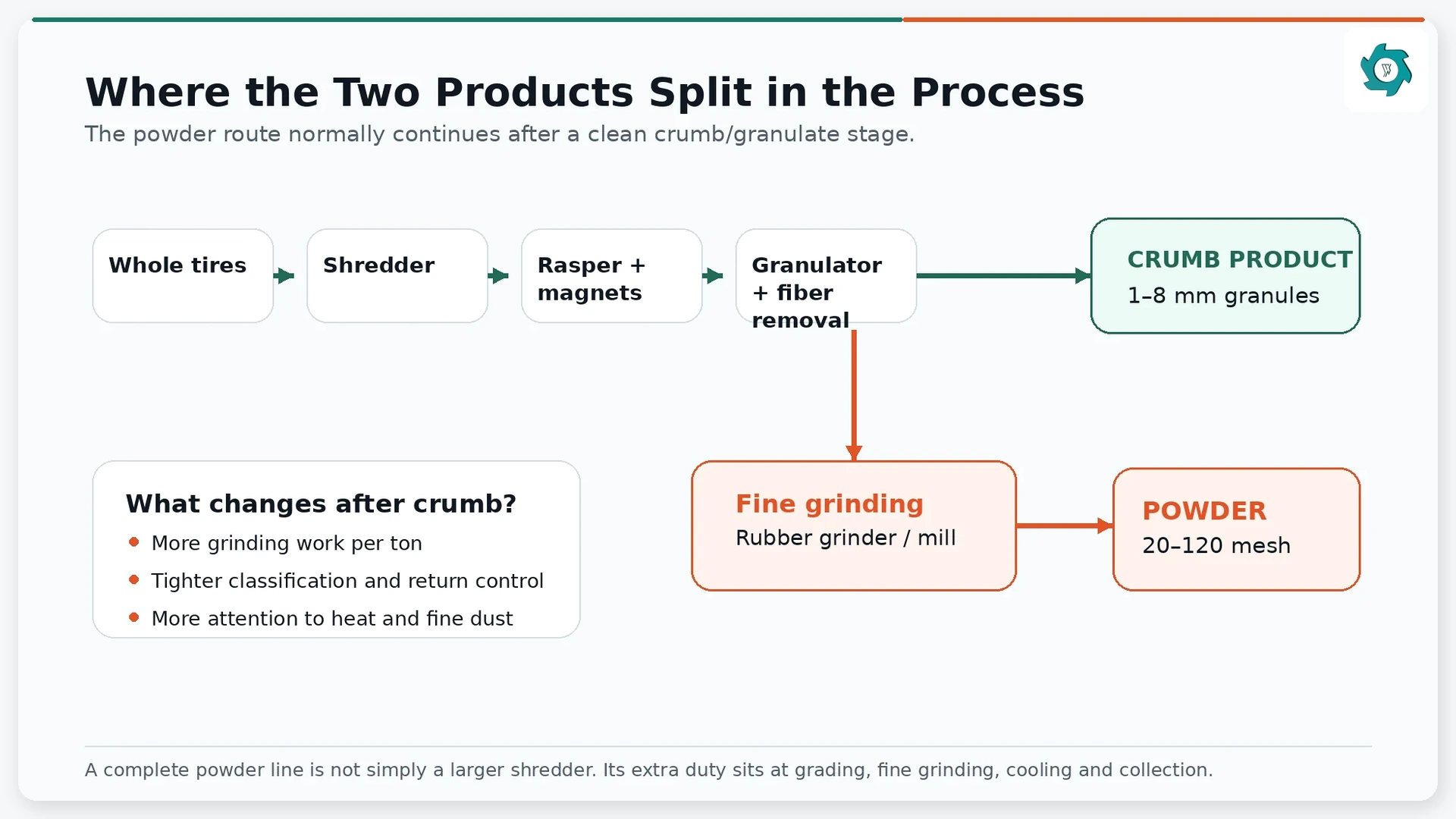 Waste tire process flow showing crumb rubber collection and additional fine grinding for rubber powder
