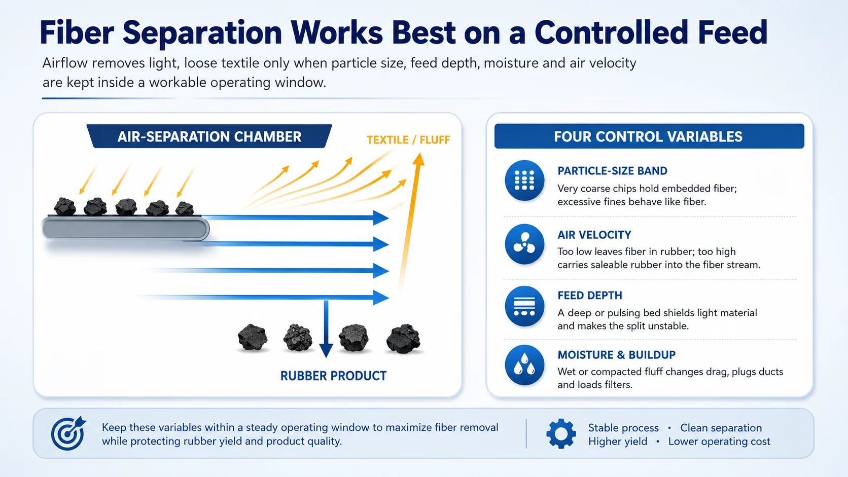 Fiber air separation control window for rubber mulch showing particle size airflow feed depth and moisture