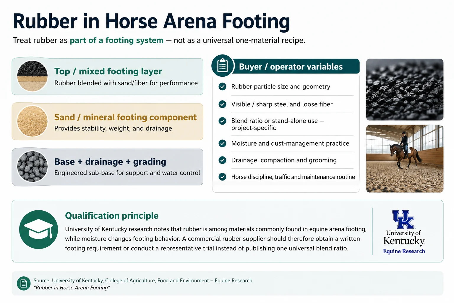 Horse arena footing system showing rubber mulch as a project-specific component with sand base drainage moisture and grooming considerations