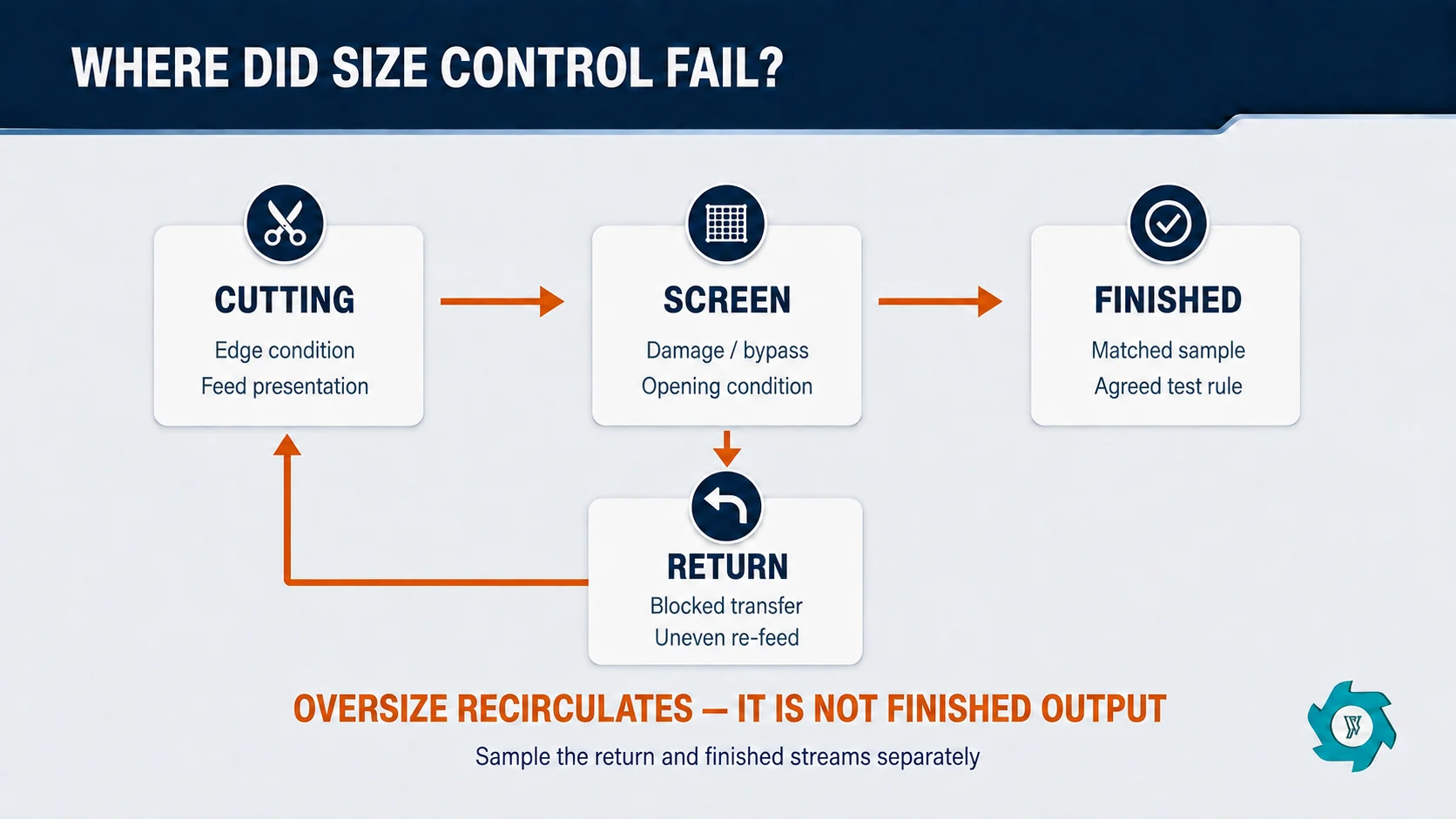 TDF Plant Troubleshooting: Chips, Flow & Blade Wear 2 Oversize TDF diagnosis across cutting, screening, return and finished discharge