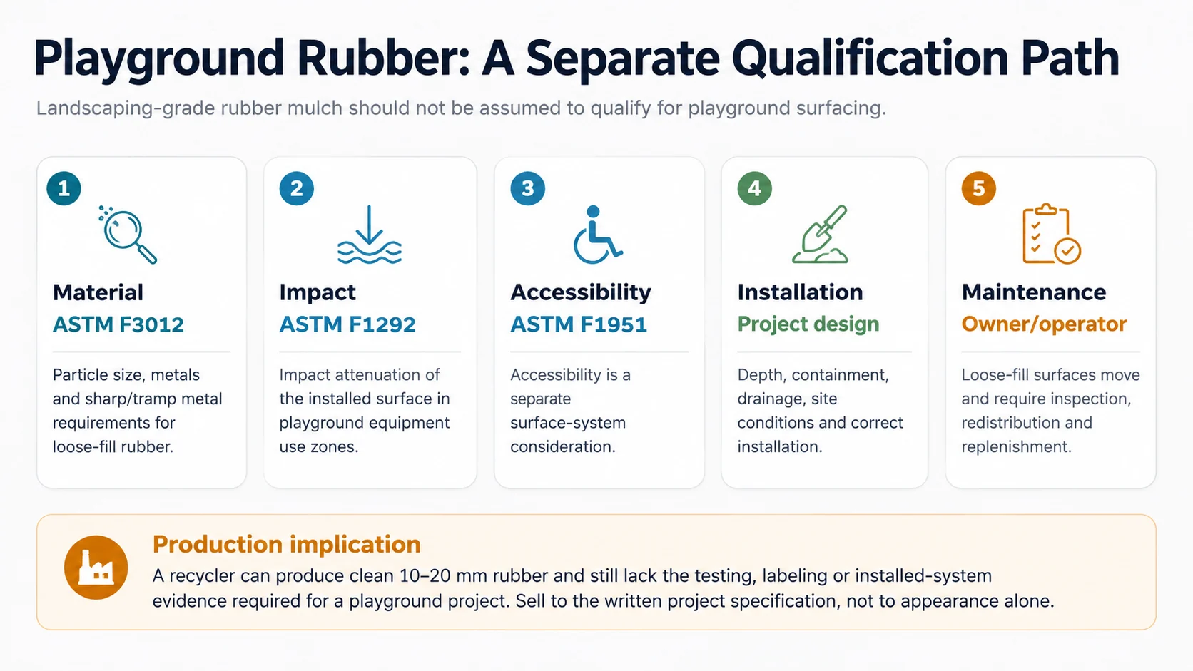 Playground rubber mulch qualification path covering ASTM F3012 material testing F1292 impact accessibility installation and maintenance